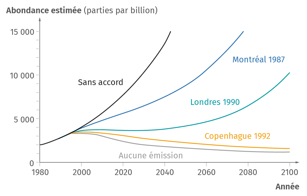 Évolution projetée de l'abondance en particules chlorées dans la stratosphère consécutive à la signature de l'accord de Montréal et de ses amendements