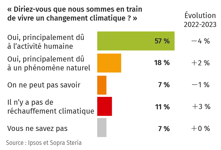 Résultats d'un sondage sur les idées climatosceptiques en
France (2023)