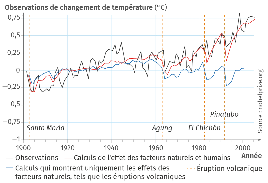 Comparaison des évolutions de la température moyenne par rapport à la moyenne pour 1901-1950