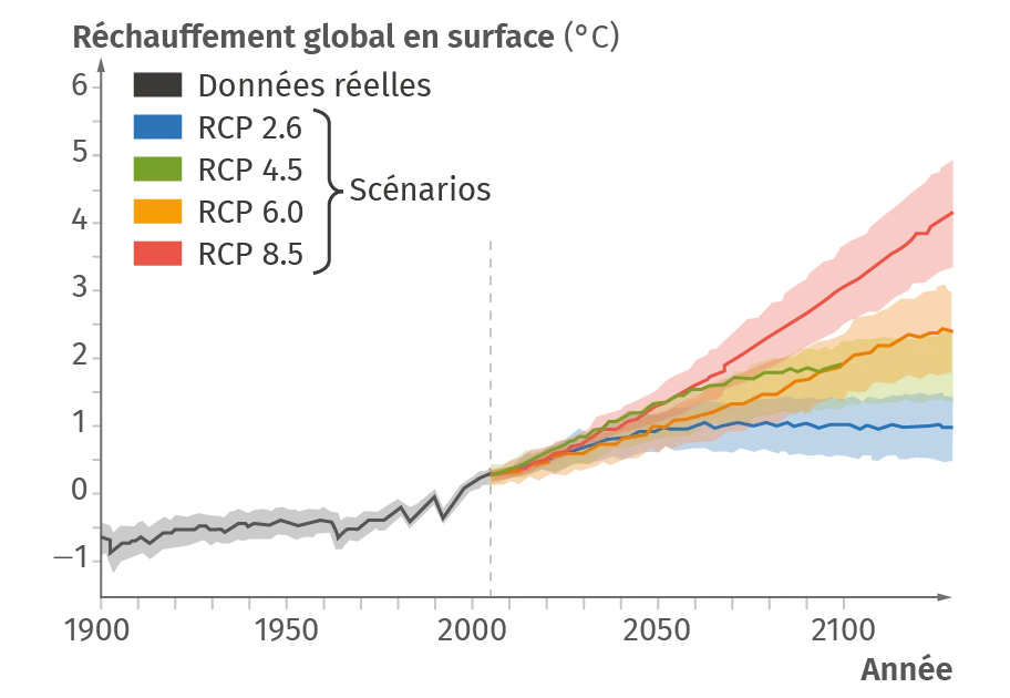 Projection de l'élévation de la température en surface selon les
différents scénarios.