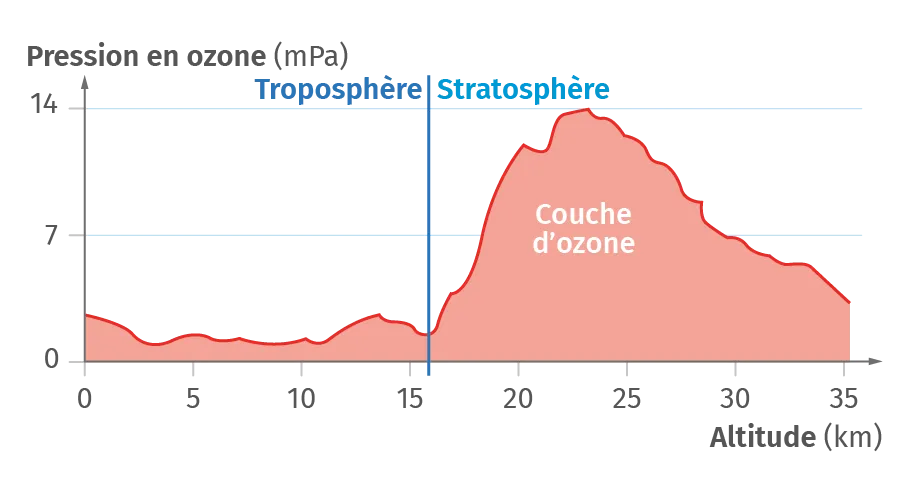 La couche d'ozone sur Terre