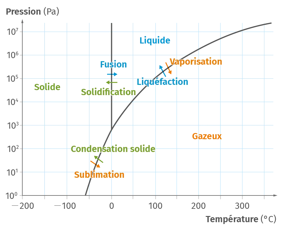 Diagramme de phases de l'eau (H2O)