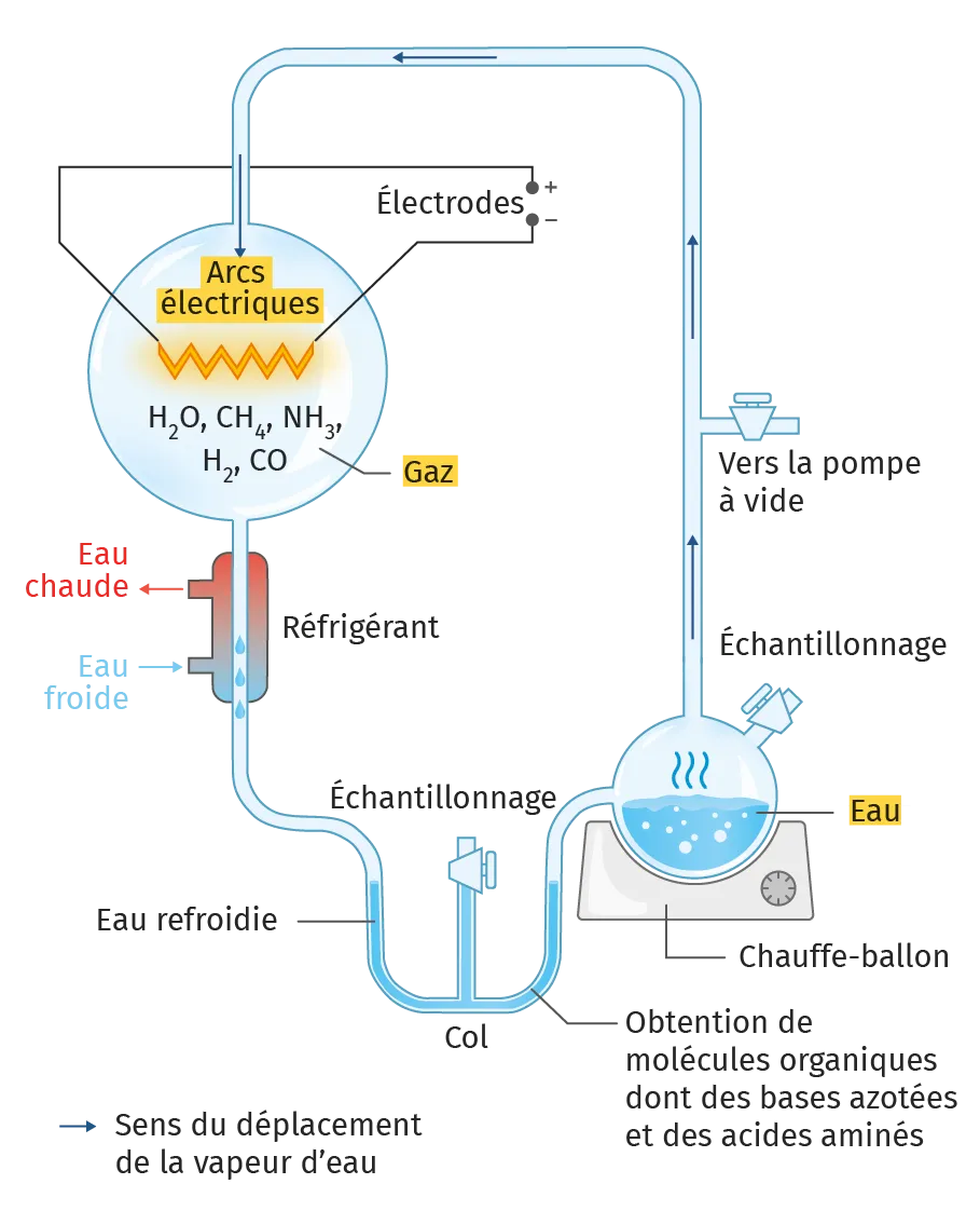 Schéma simplifié de l'expérience de Miller de 1953