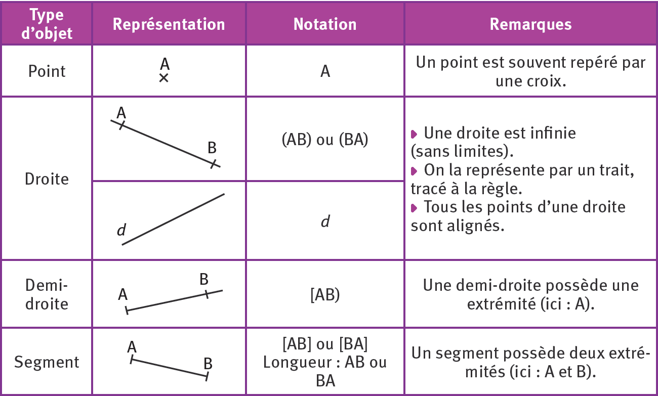 Construction De Droites | Lelivrescolaire.fr