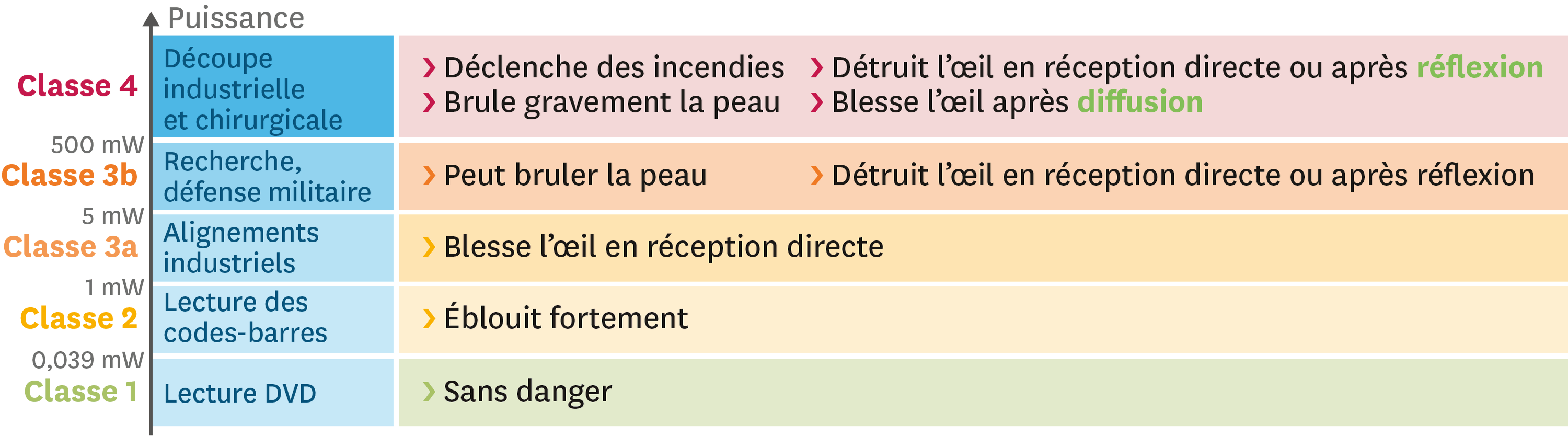 <stamp theme='pc-green1'>Doc. 1</stamp> Classement des lasers.