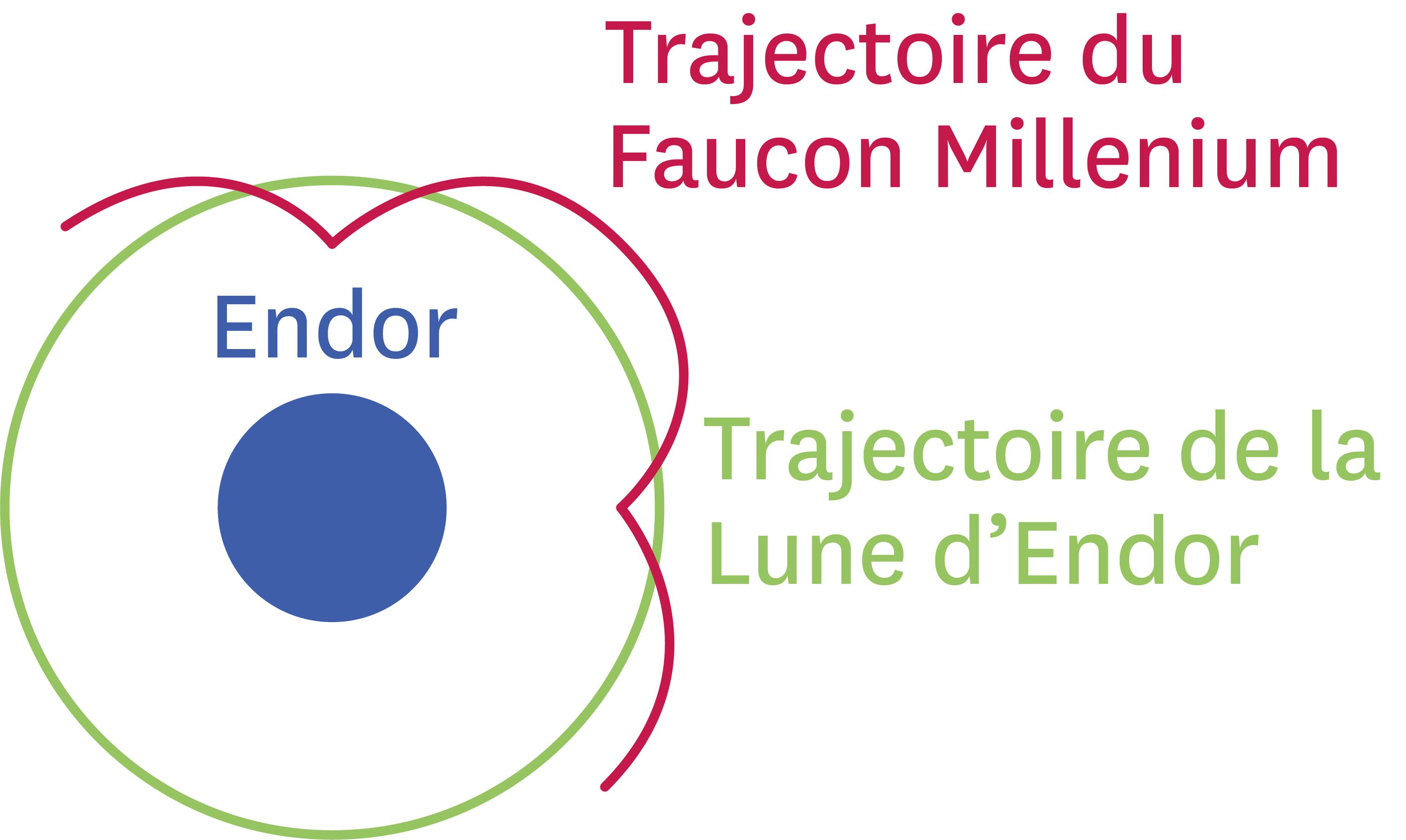 <stamp theme='pc-green1'>Doc. 2</stamp> En rouge : la trajectoire du Faucon autour d’Endor.
