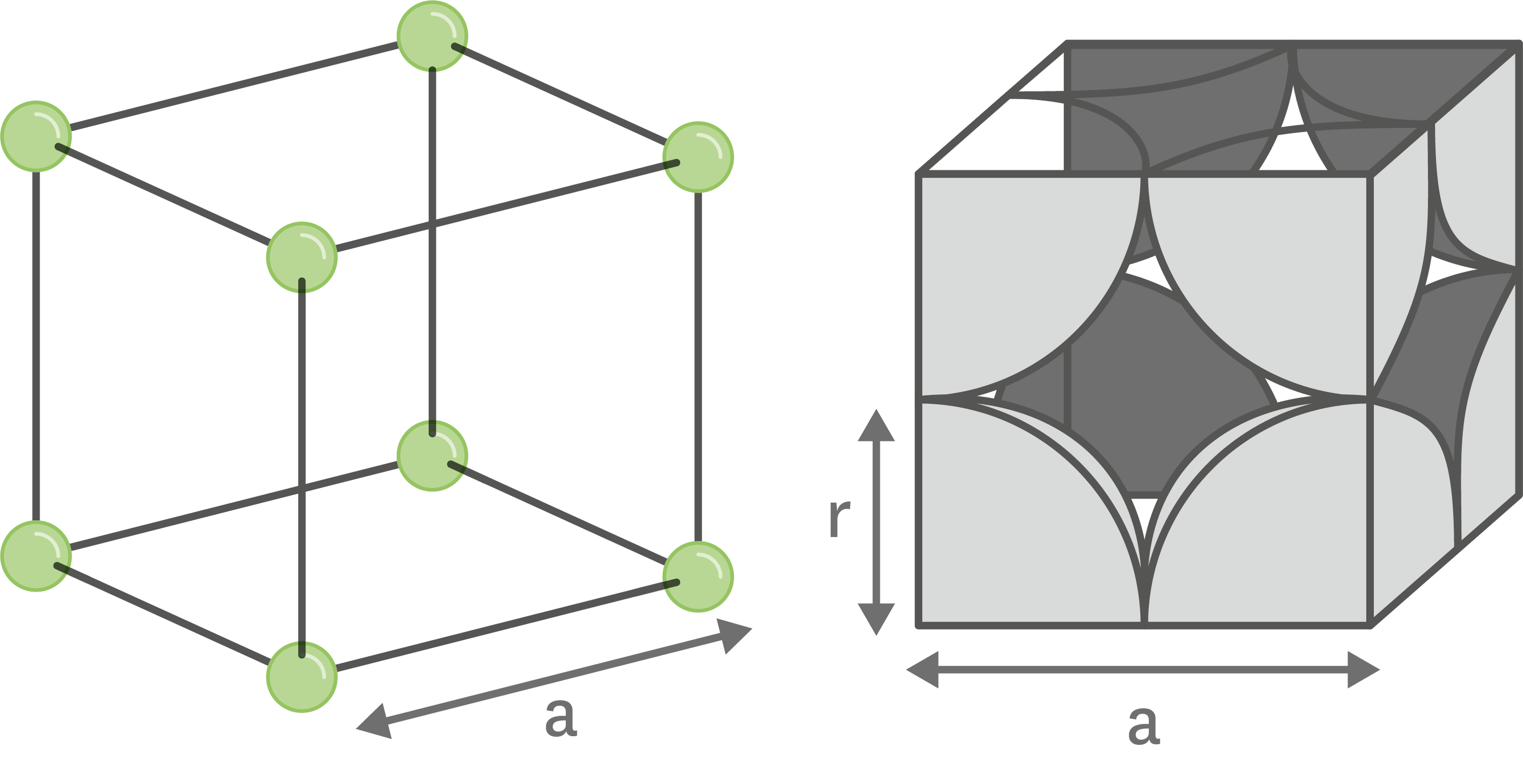 <stamp theme='pc-green1'>Doc. 1</stamp> La structure cristalline cubique simple.
