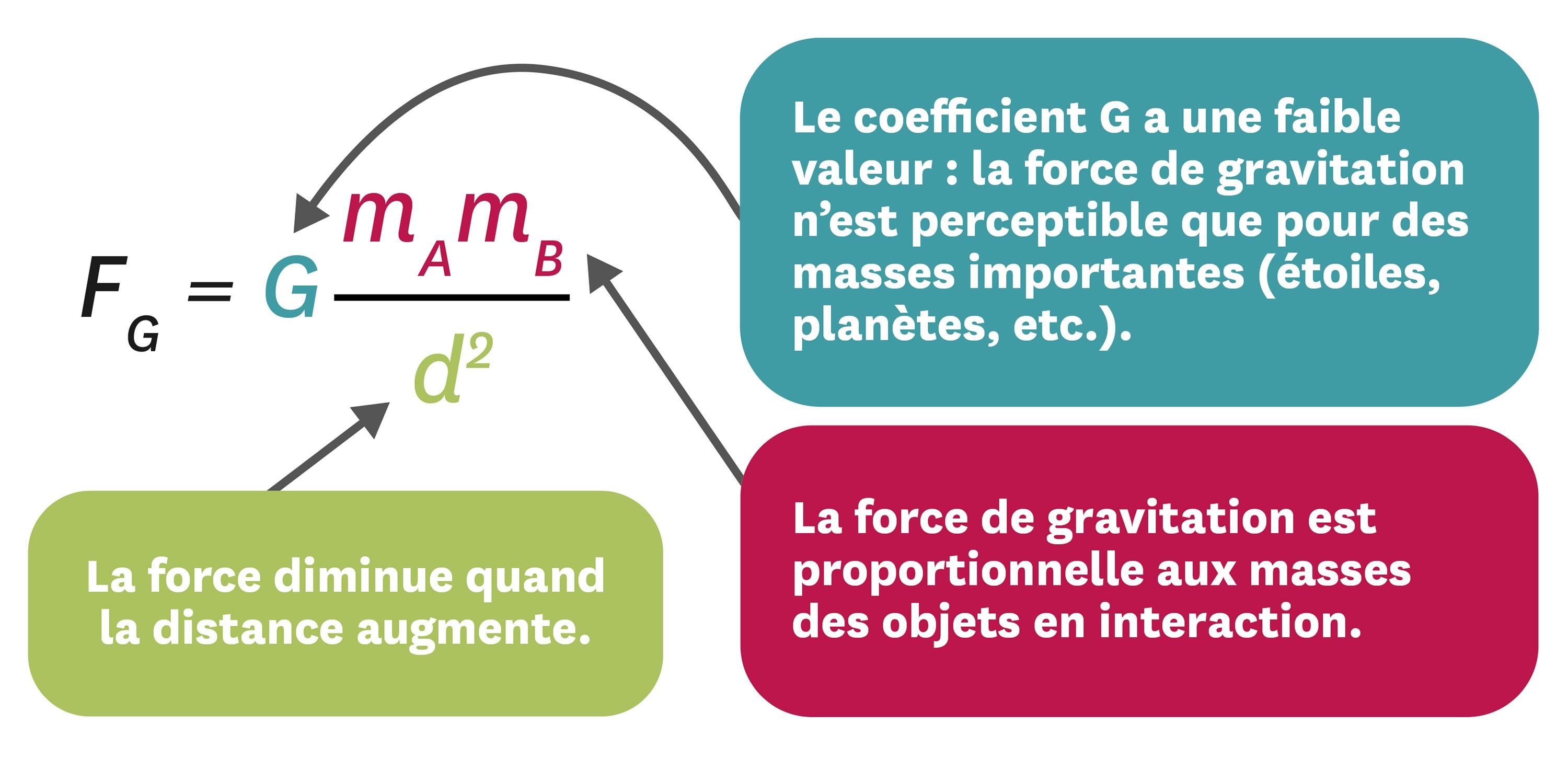 <stamp theme='pc-green1'>Doc. 1</stamp> Le modèle de la force de gravitation, proposé par Isaac Newton en 1687.