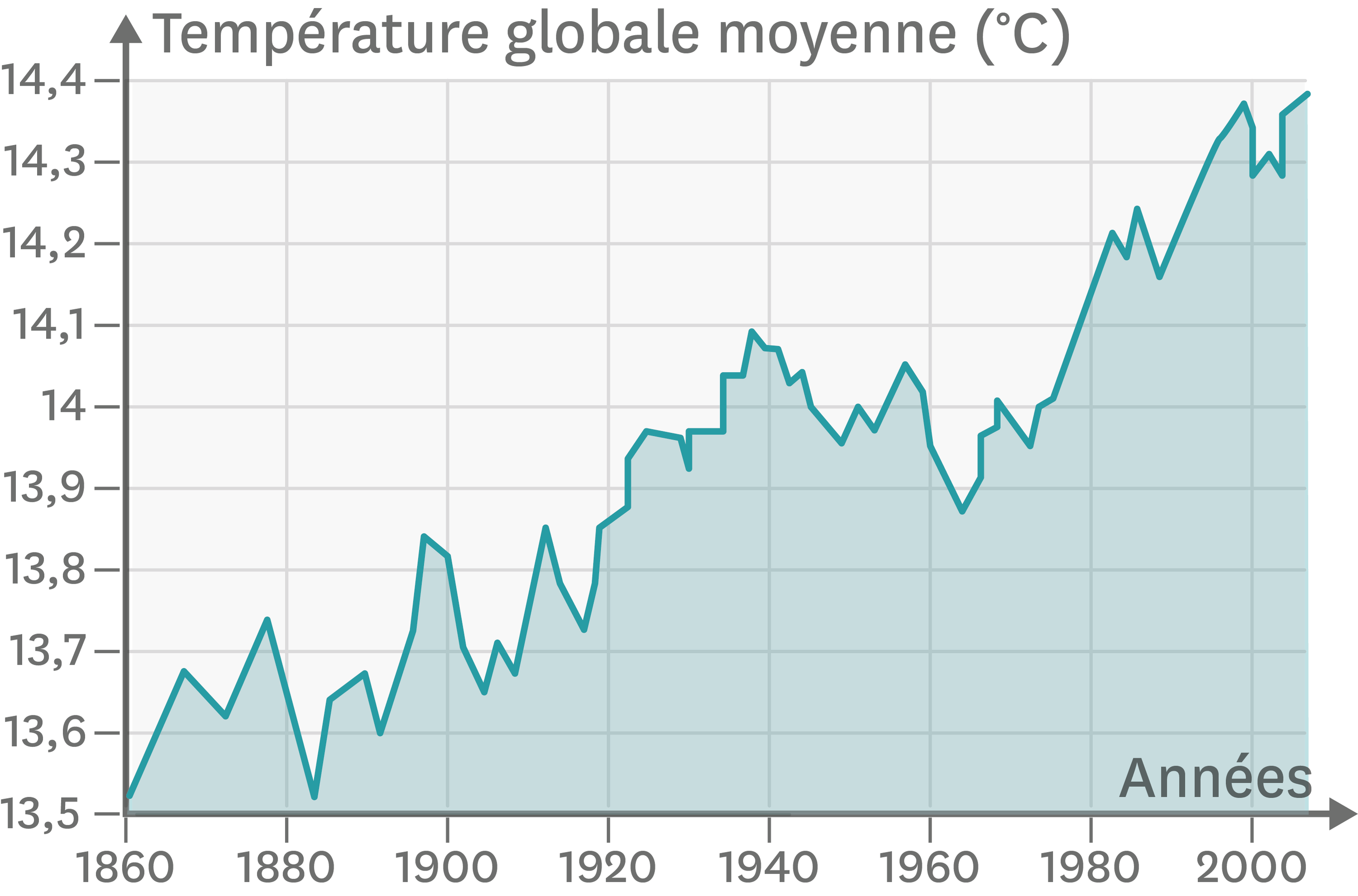 <stamp theme='svt-green1'>Doc. 2</stamp> Les températures moyennes sur Terre entre 1860 et 2010.