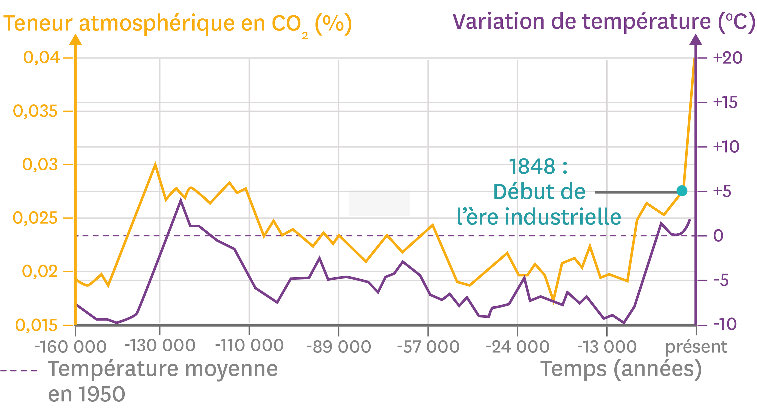 <stamp theme='svt-green1'>Doc. 4</stamp> L’évolution de la température de la Terre et de la concentration en dioxyde de carbone atmosphérique depuis 160 000 ans.