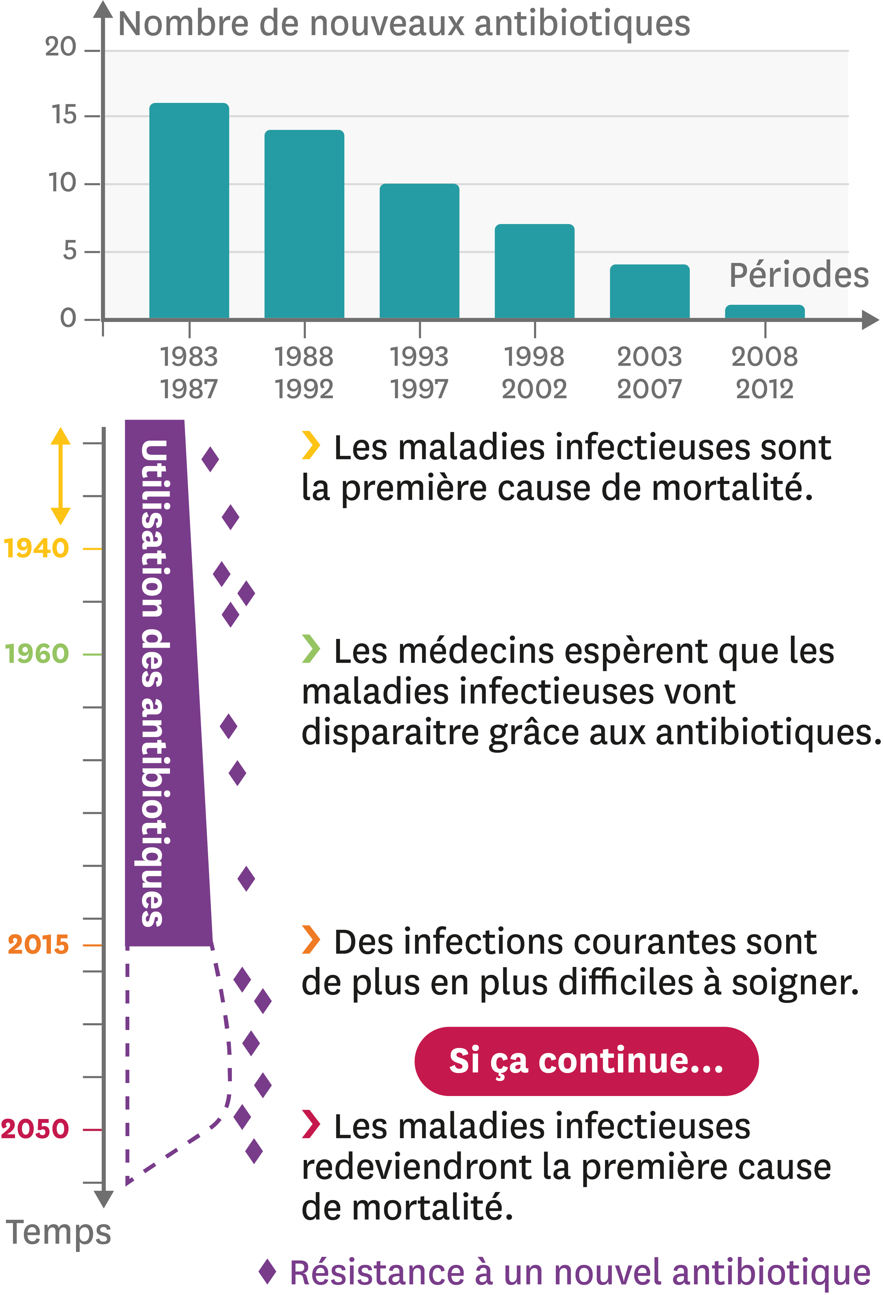 <stamp theme='svt-green1'>Doc. 1</stamp> La résistance aux antibiotiques, un problème de santé publique.