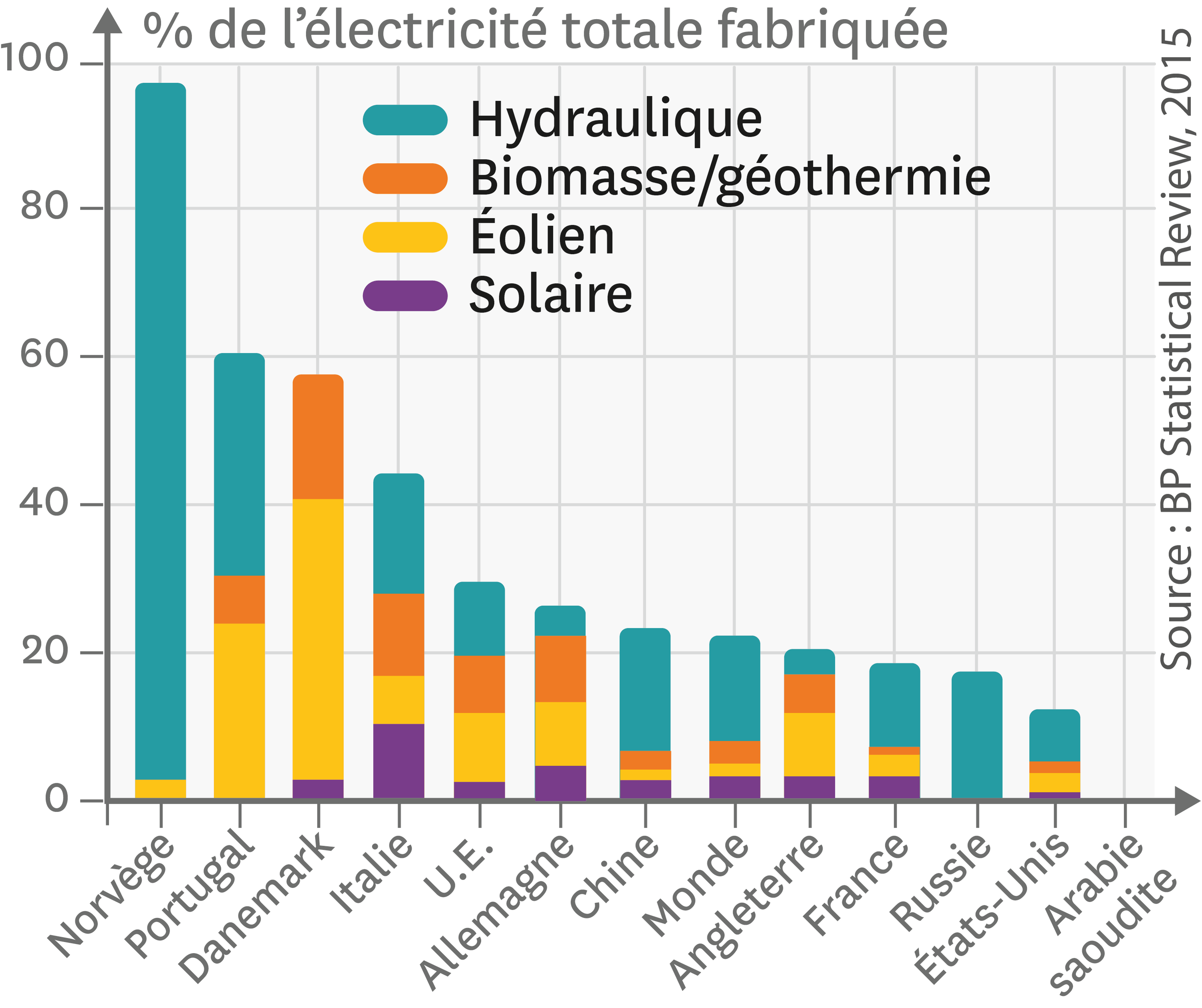 <stamp theme='svt-green1'>Doc. 5</stamp> Le pourcentage de l'électricité fournie par des énergies renouvelables dans quelques pays en 2014