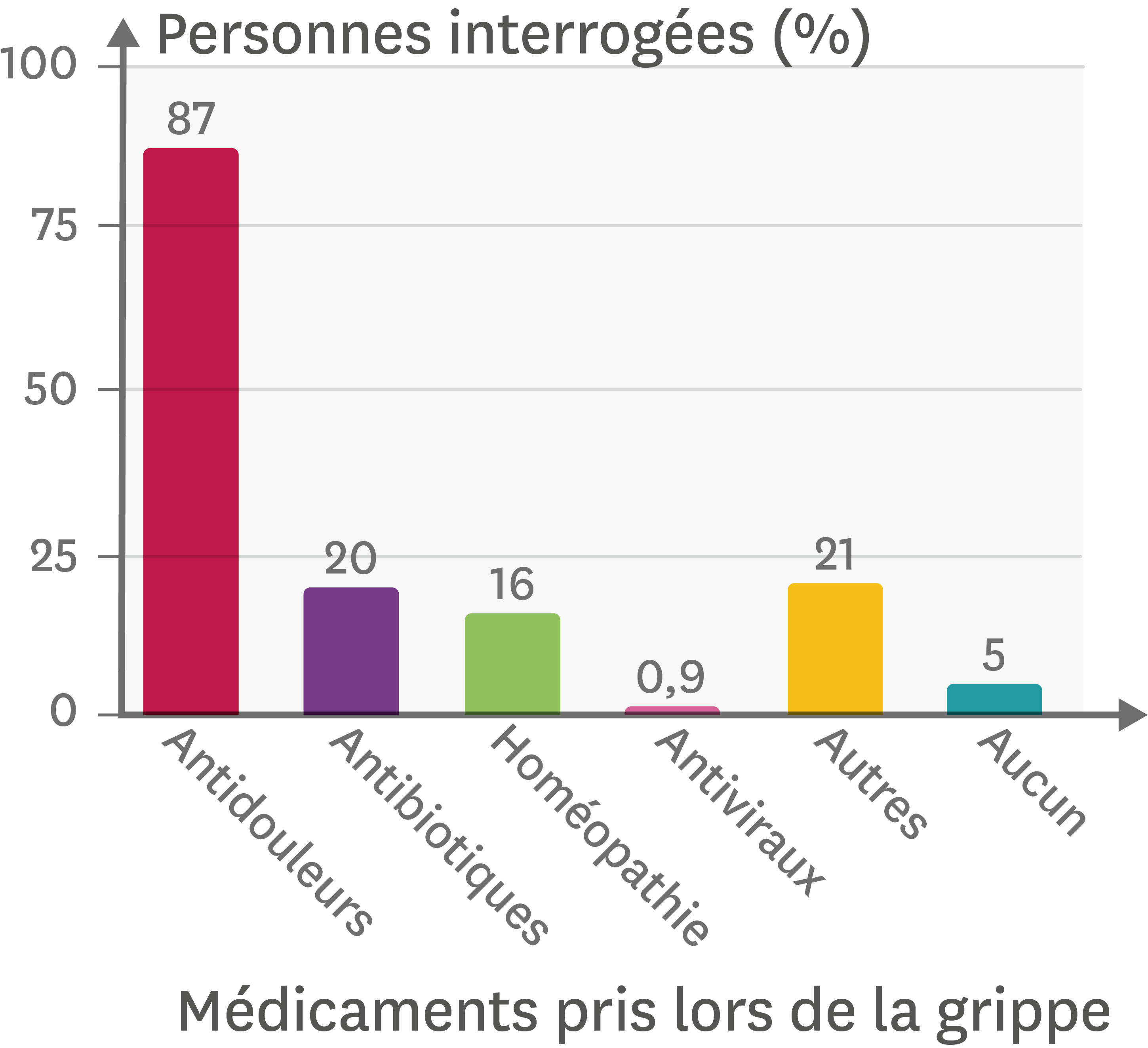 <stamp theme='svt-green1'>Doc. 2</stamp> Un sondage montrant la réaction de la population française face à la grippe durant l’hiver 2014-2015.