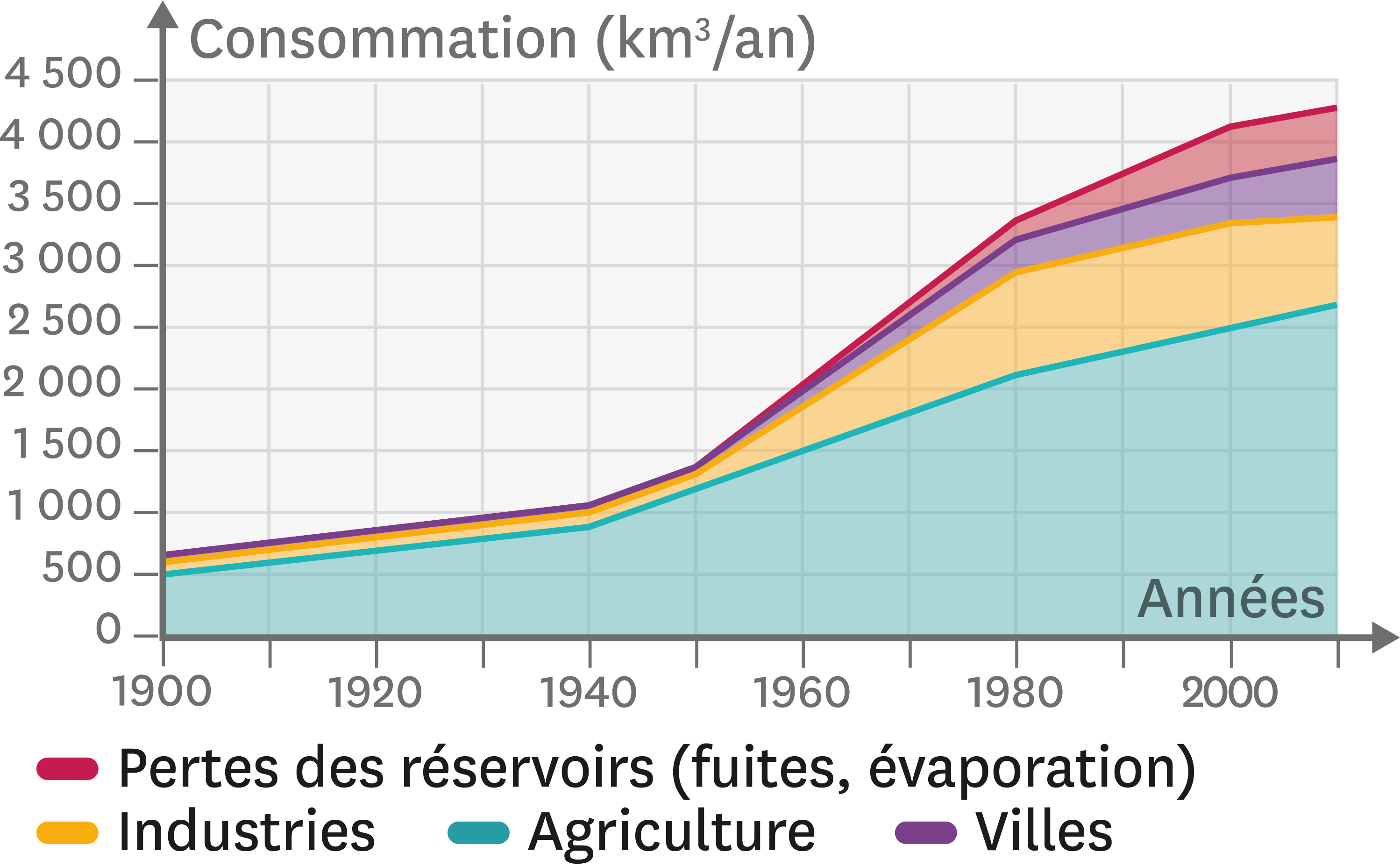 <stamp theme='svt-green1'>Doc. 4</stamp> Les utilisations de l’eau dans le monde entre 1900 et 2010.