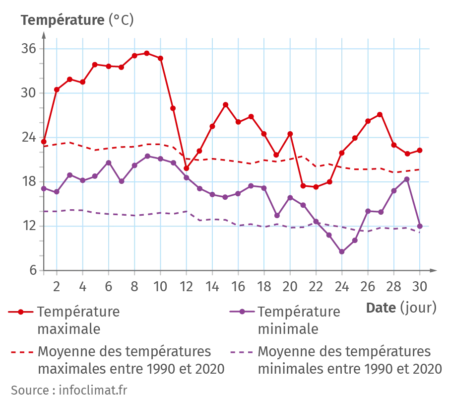 Graphique des températures mesurées à Paris en septembre 2023