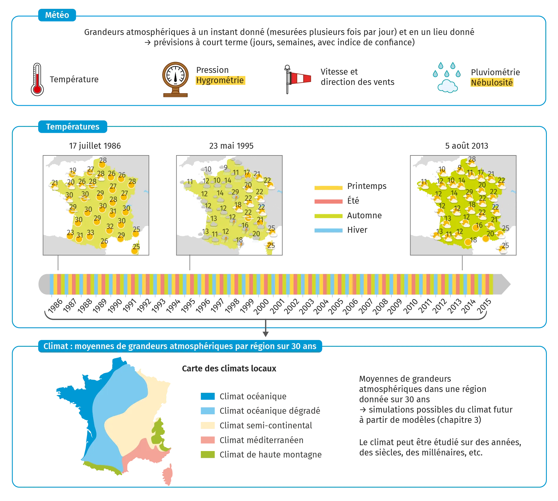 Schéma des liens et des différences entre météo et climat