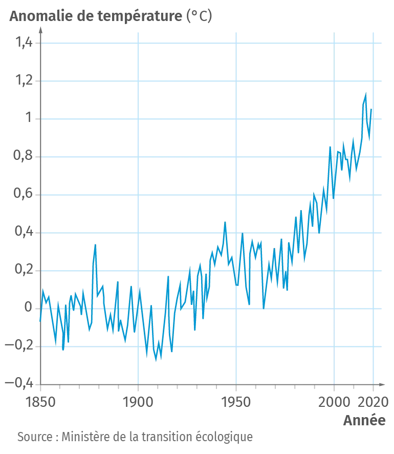 Variation de la température moyenne depuis 1850 à la surface de la Terre