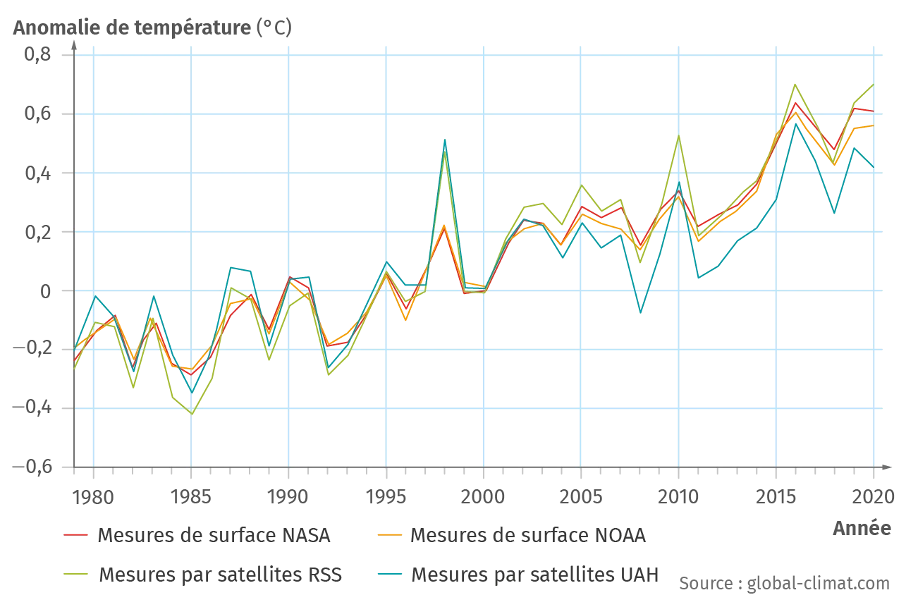 Variation des températures déterminées à la surface de la Terre et par satellite depuis 1979