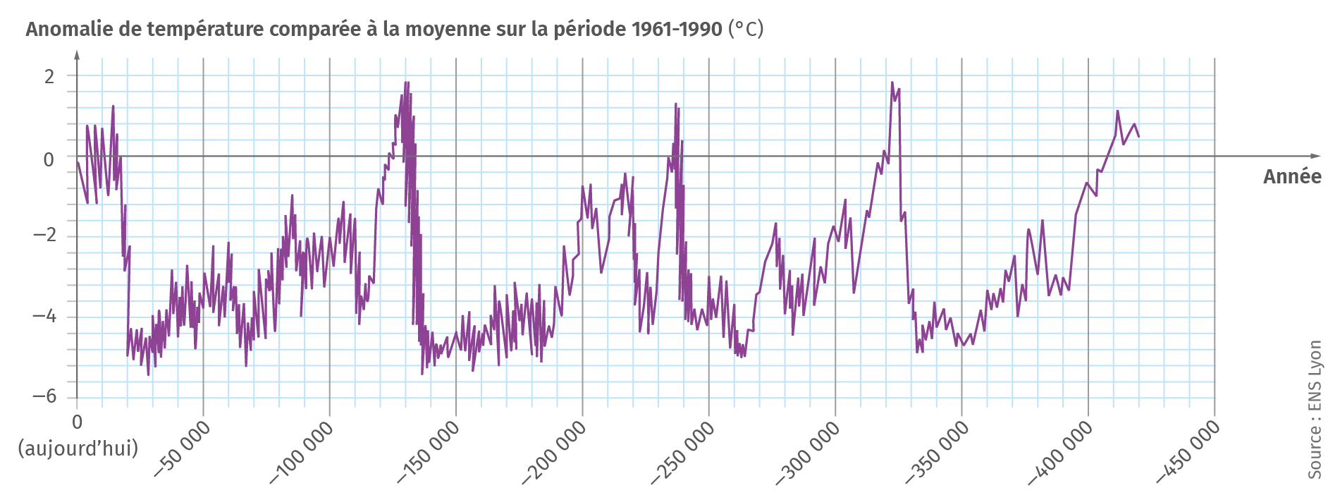 Variation des températures moyennes à la surface de la Terre depuis 400000 ans