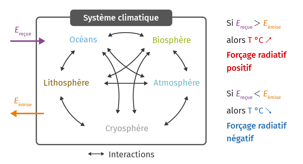 Les forçages radiatifs du système climatique