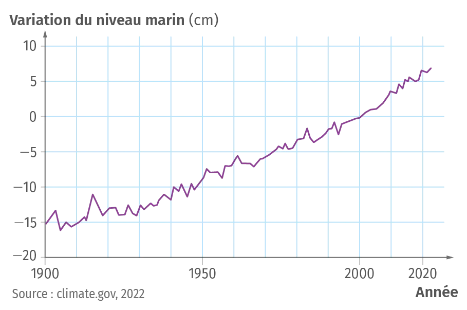 Variation du niveau marin