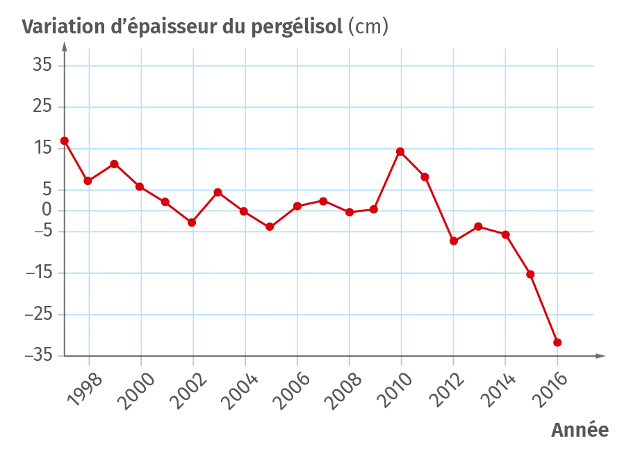 Variation d'épaisseur du pergélisol