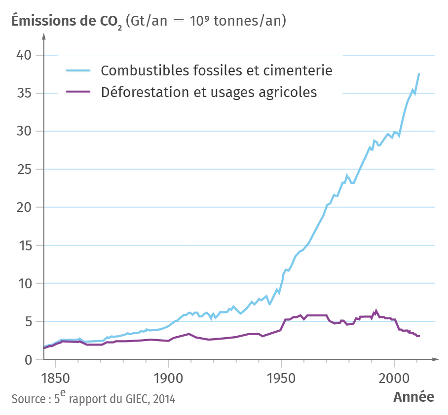 Émissions de CO2 d'origine humaine depuis 1850