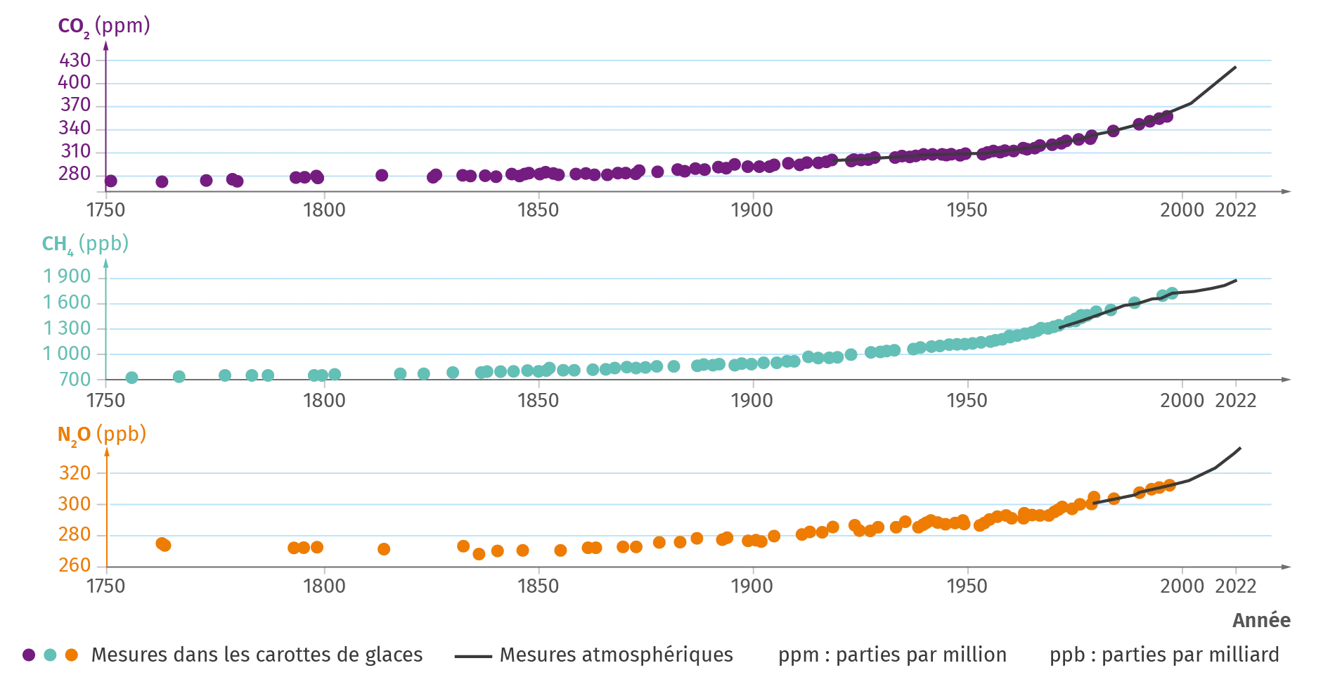 Concentrations des principaux gaz à effet de serre depuis 1750