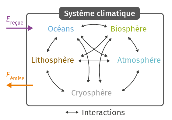 Système climatique