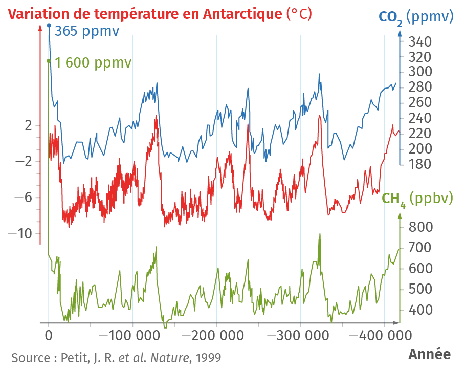 raphique des variations de la température et des gaz à effet de serre