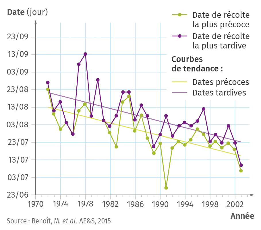 Variation des dates de récolte du blé d'hiver à l'INRA de Mirecourt de 1972 à 2003.