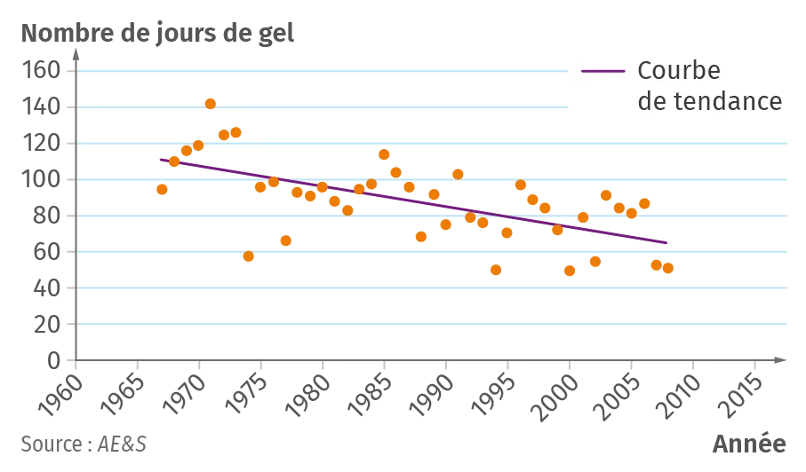 Variation du nombre de jours de gel entre 1968 et 2008
à Mirecourt