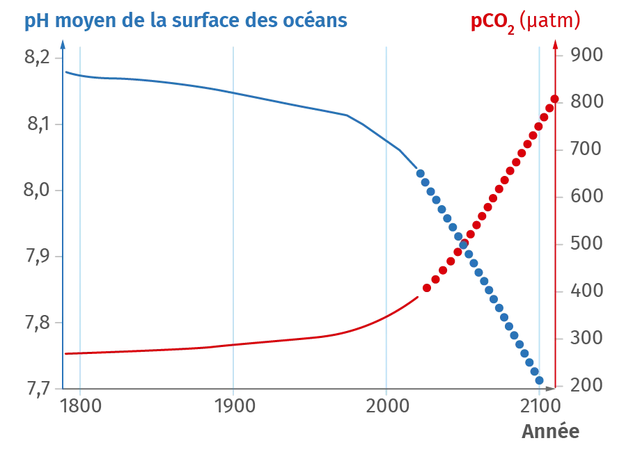 Variation du pH des océans et de la teneur en dioxyde de carbone atmosphérique