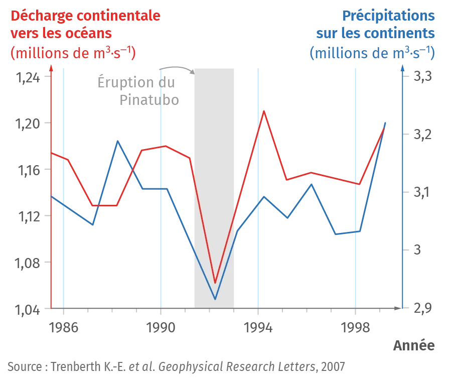 Variation des précipitations et de la décharge des fleuves sur la période 1985-1999