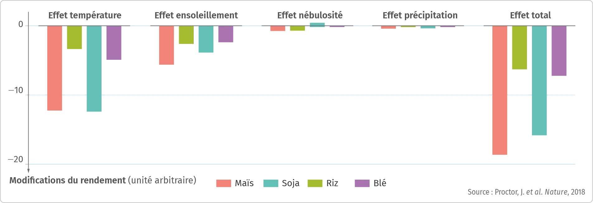 Comparaison des rendements agricoles juste après l'éruption du Pinatubo par rapport aux années précédentes