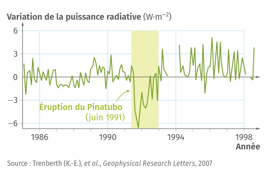 Variation de la puissance radiative reçue à la surface de la Terre entre 1985 et 1999.