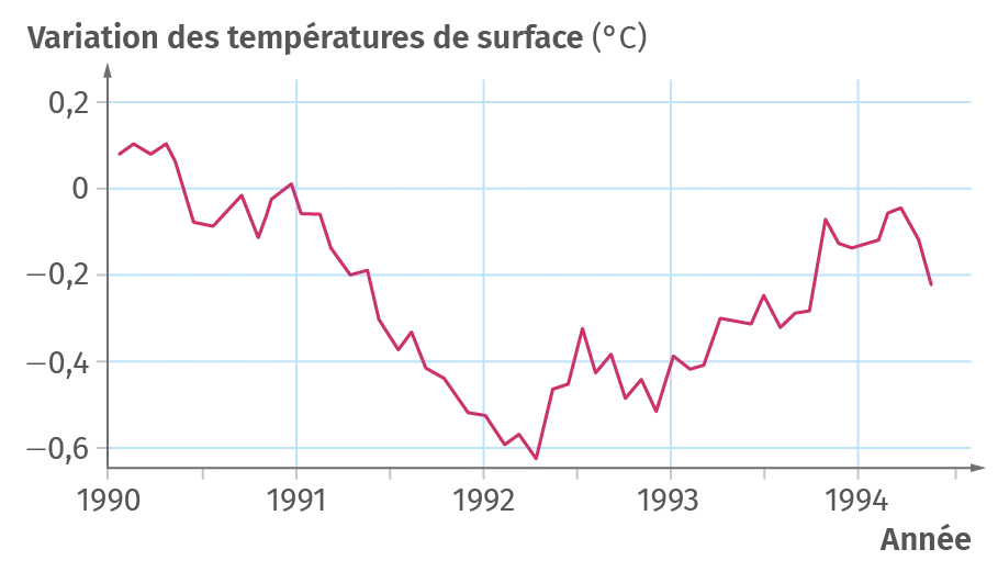 Variation de la température moyenne de surface ter- restre entre 1990 et 1994