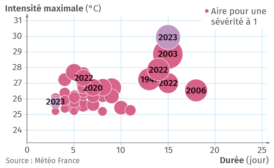 Graphique représentant l'intensité maximale des
différentes vagues de chaleur en fonction de leur durée