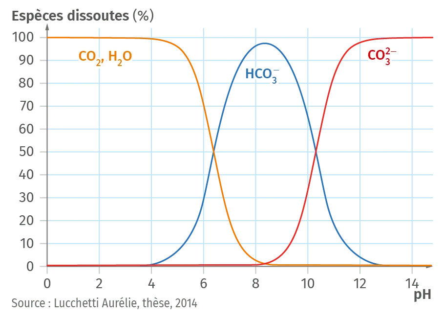 Proportion en CO2, CO2-3 et HCO-3