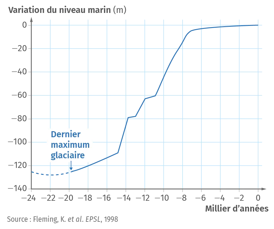 Reconstitution de la variation du niveau marin depuis le dernier maximum glaciaire