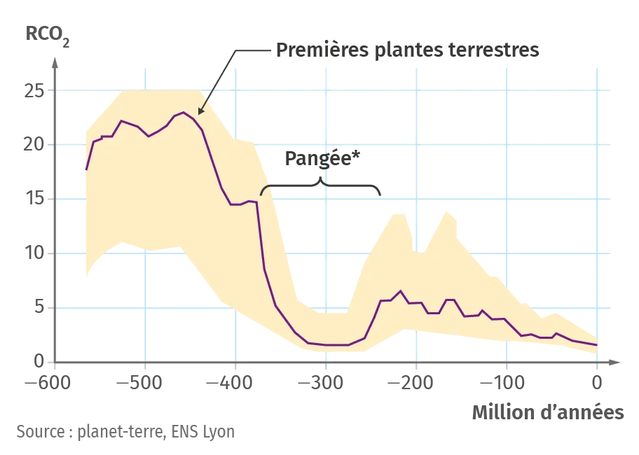 ariation des teneurs atmosphériques en CO2 depuis 600 millions d'années