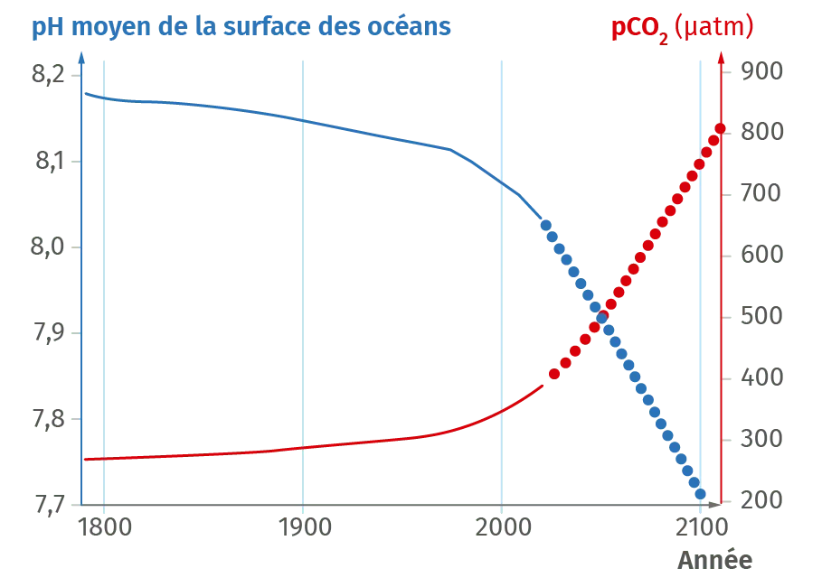 Variation du pH des océans et de la teneur en dioxyde de carbone atmosphérique