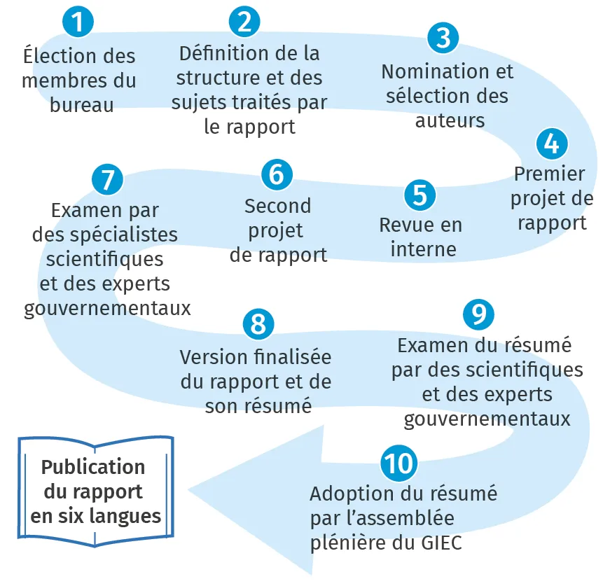 Les étapes de l'élaboration d'un rapport du GIEC