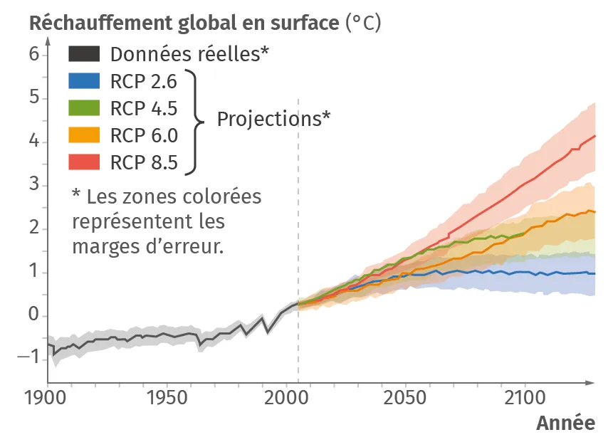 Quatre scénarios de changement climatique