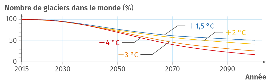 Graphique représentant l'évolution des glaciers selon différents scénarios à l'horizon 2100