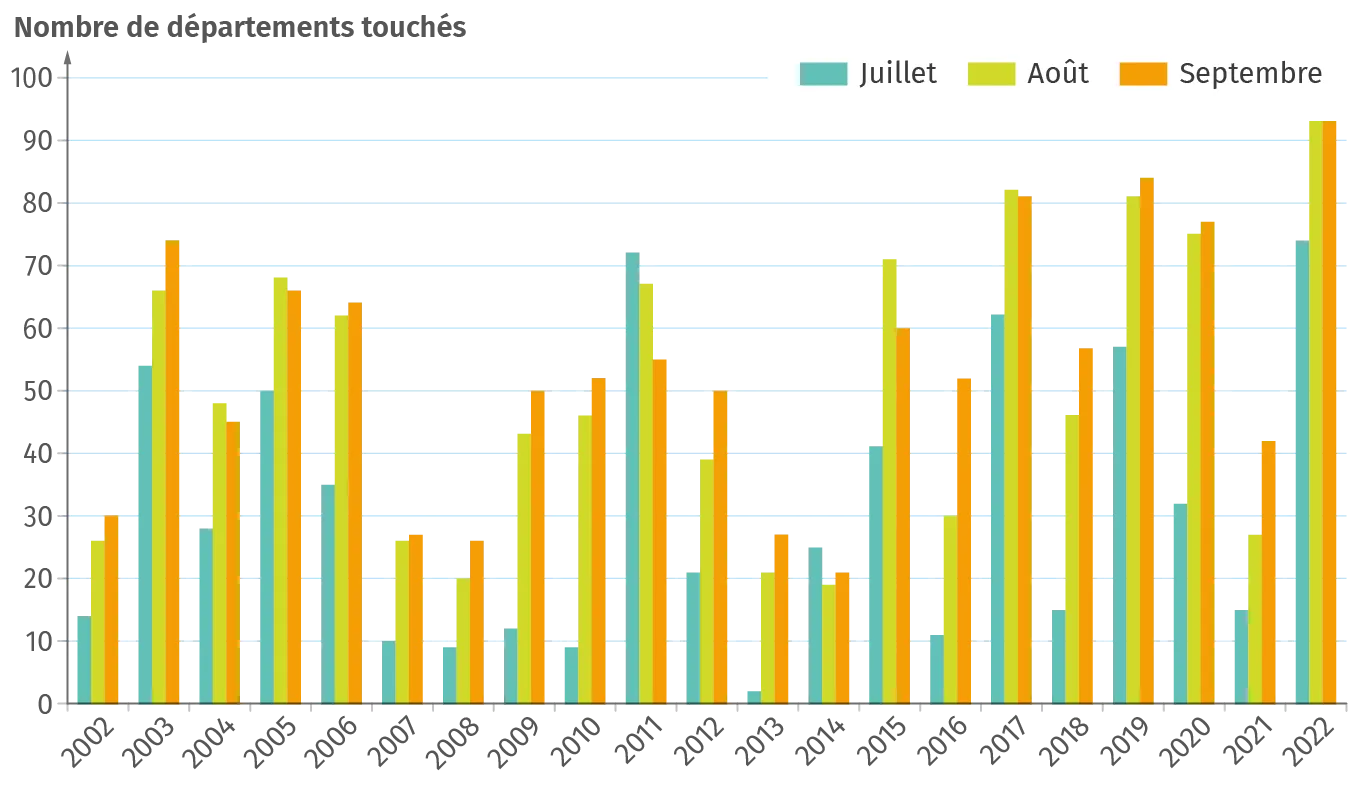 Évolution du nombre de départements touchés par des arrêtés de restrictions des usages de l'eau durant l'été