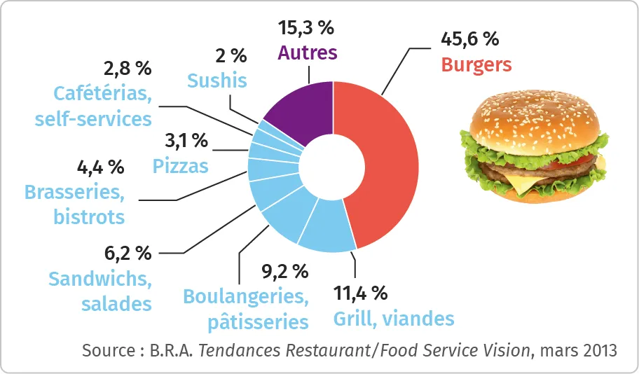 Chiffres d'affaires de la restauration en France en 2012