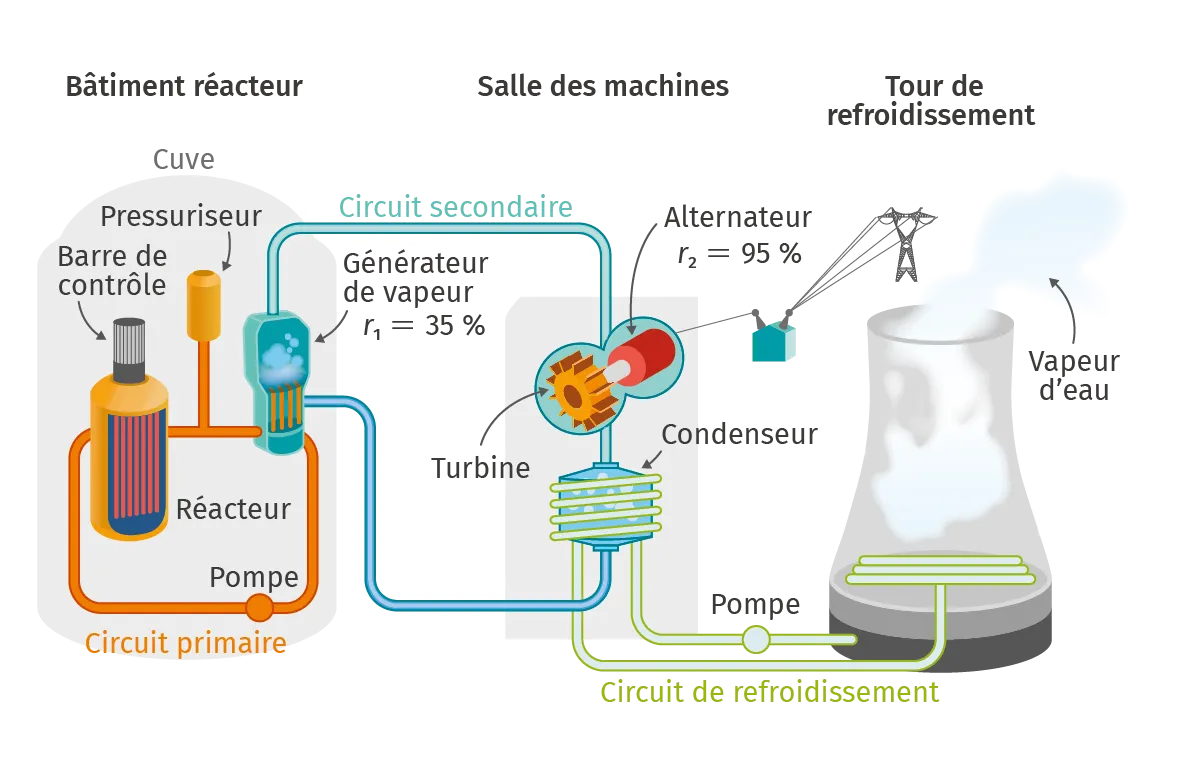 Schéma du principe de fonctionnement
d'une centrale nucléaire