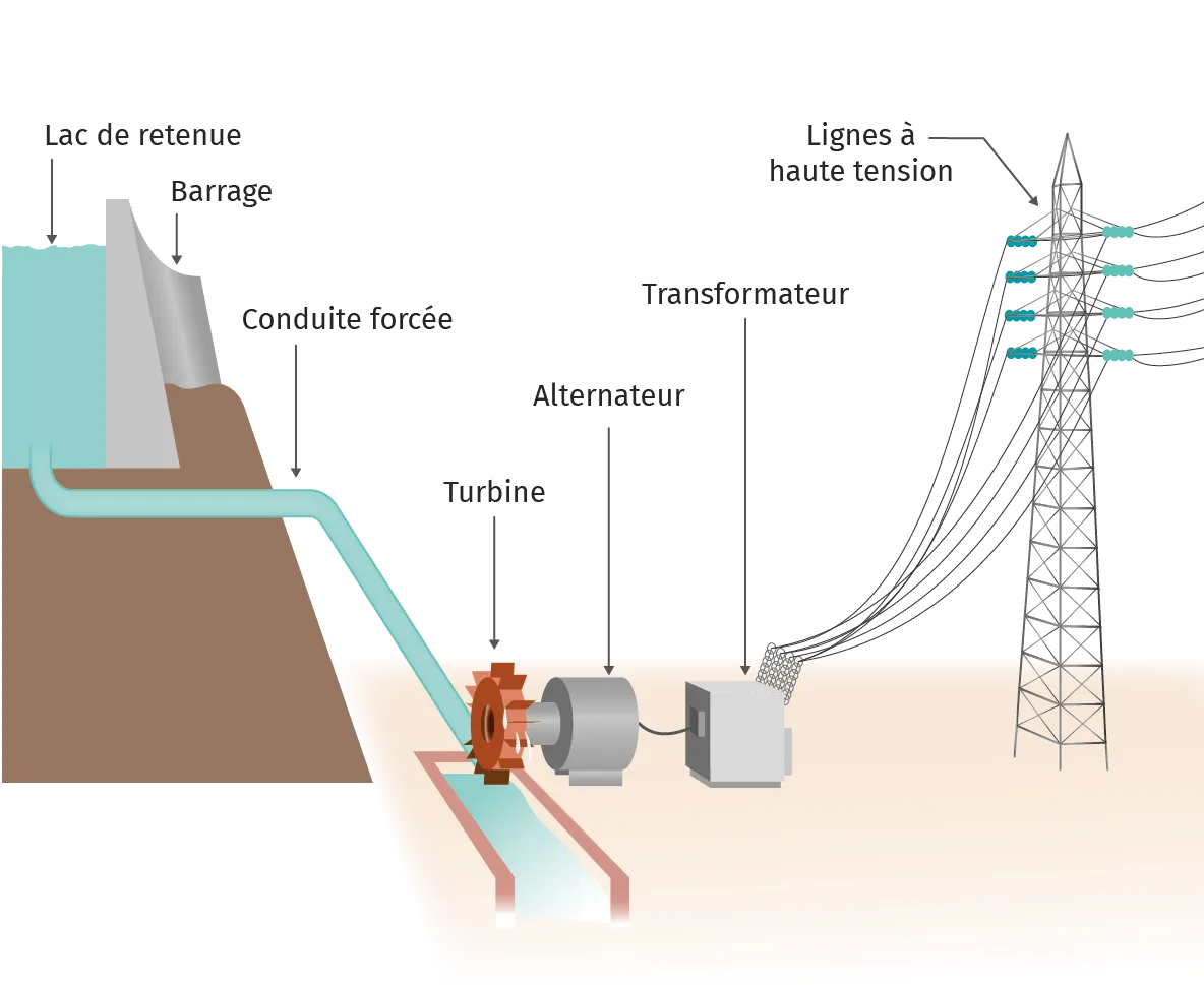 Schéma du principe de fonctionnement d'une centrale hydroélectrique