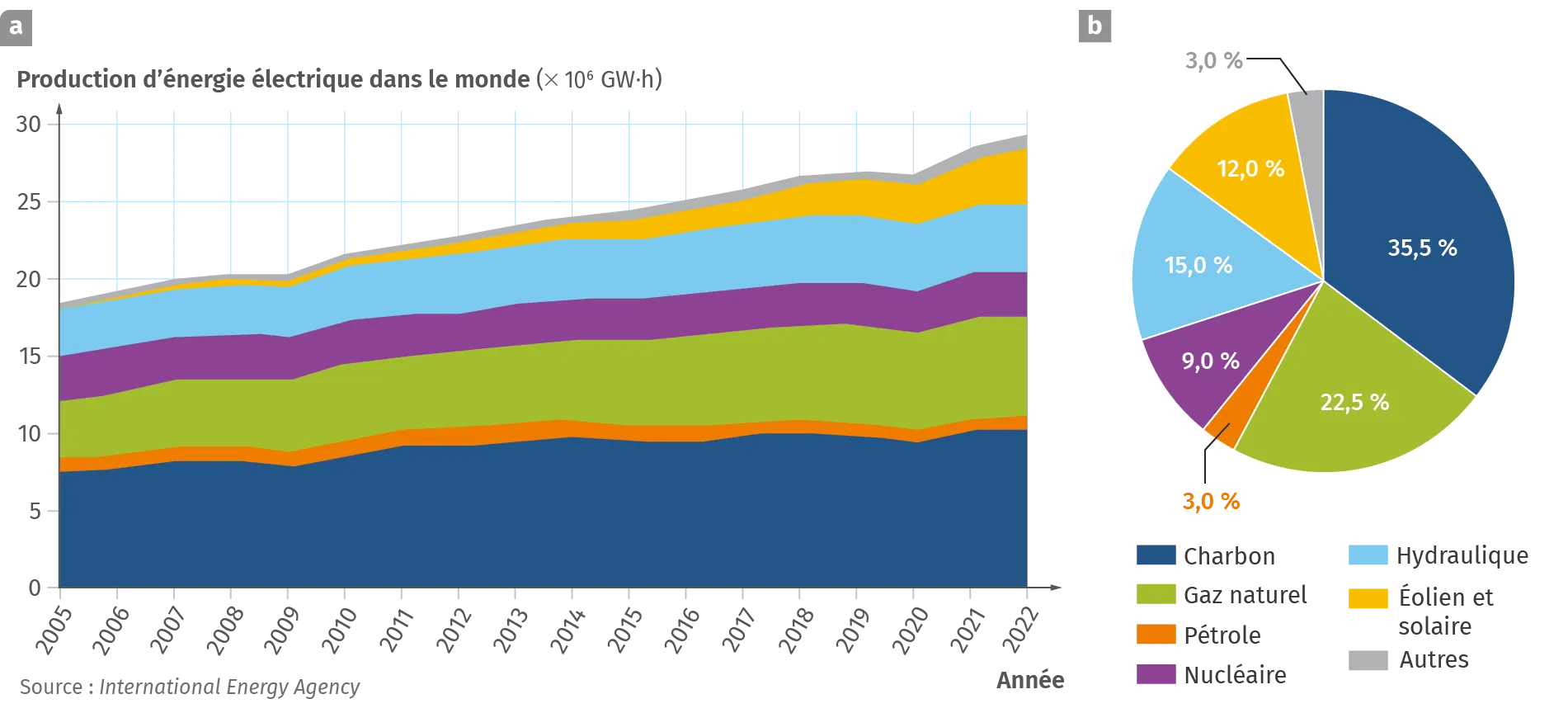 Production d'électricité dans le monde